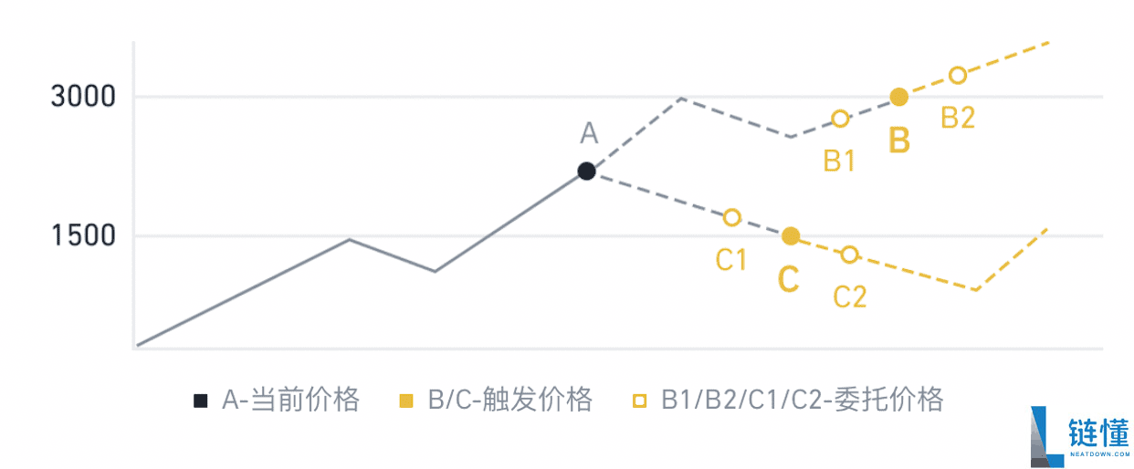 币安止盈止损设置全攻略：新手必看图文教程，精准锁定利润