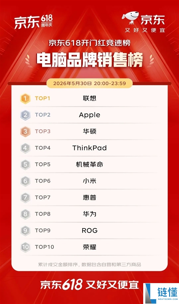 京东 618 开门红战报:iPhone 1 分钟破亿,华为手机销量暴涨超 5 倍