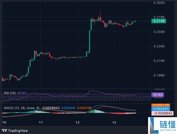 BuildOn (B) 价格飙升原因深度解析：驱动暴涨的关键因素