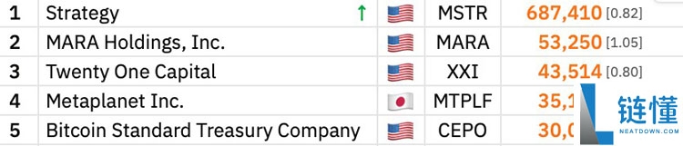 Bitmine 持有 417 万枚以太坊(ETH):董事长全力推动加密货币战略扩展