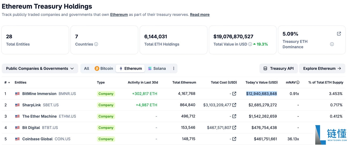 Bitmine 持有 417 万枚以太坊(ETH):董事长全力推动加密货币战略扩展