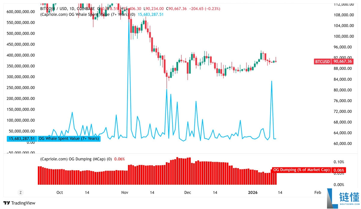 比特币巨鲸抛售 2.86 亿美元，BTC 价格仍有望突破 10 万美元