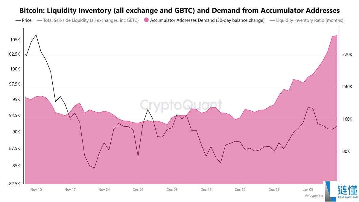 比特币巨鲸抛售 2.86 亿美元，BTC 价格仍有望突破 10 万美元