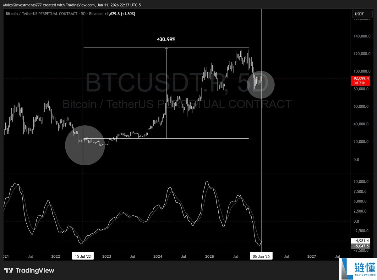 比特币巨鲸抛售 2.86 亿美元，BTC 价格仍有望突破 10 万美元