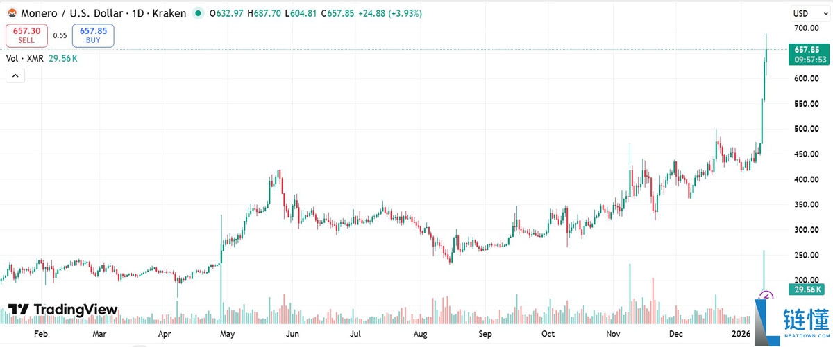 监管趋严反推上涨！门罗币（XMR）飙升至 687 美元创新高