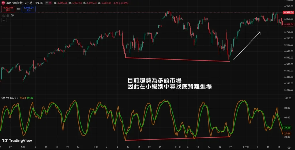 KD 指标背离图解：精准识别有效背离与趋势反转的实战技巧