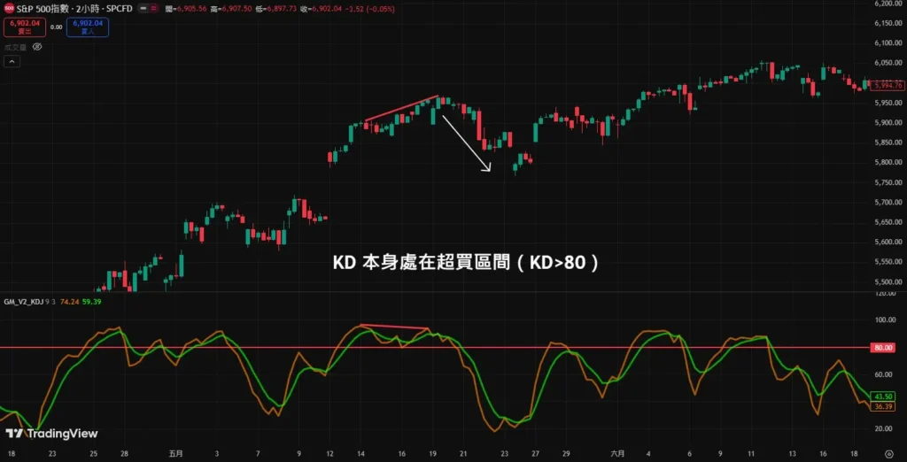 KD 指标背离图解：精准识别有效背离与趋势反转的实战技巧