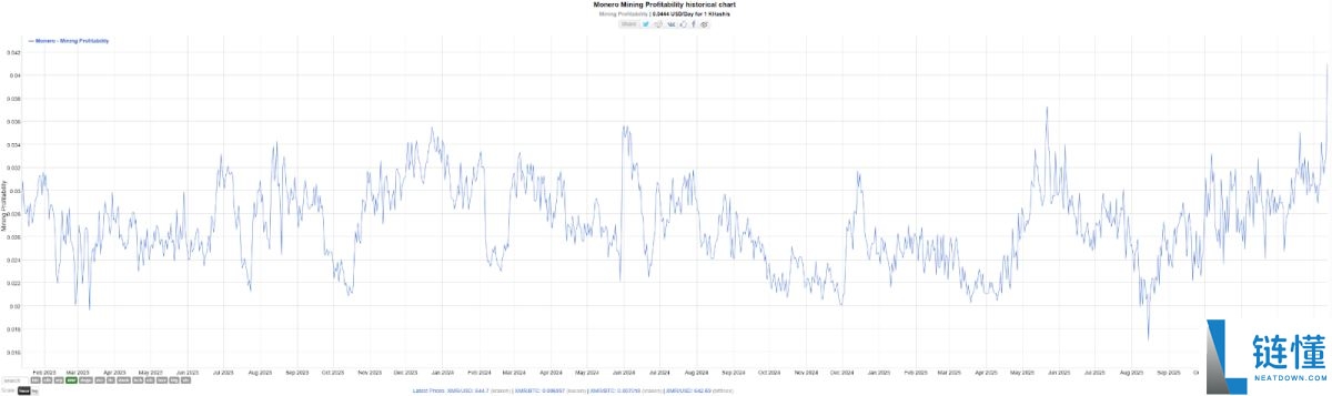 XMR 暴涨真相:越封杀越上涨?深度拆解门罗币背后的黑白逻辑