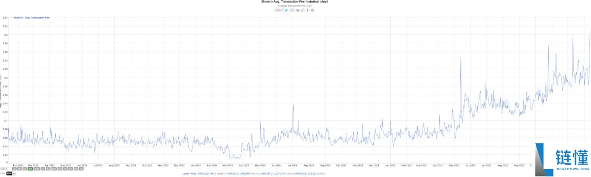 XMR 暴涨真相:越封杀越上涨?深度拆解门罗币背后的黑白逻辑