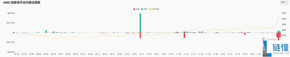 XMR 暴涨真相:越封杀越上涨?深度拆解门罗币背后的黑白逻辑
