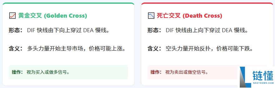 MACD 指标详解：新手如何运用金叉死叉精准判断买卖点？