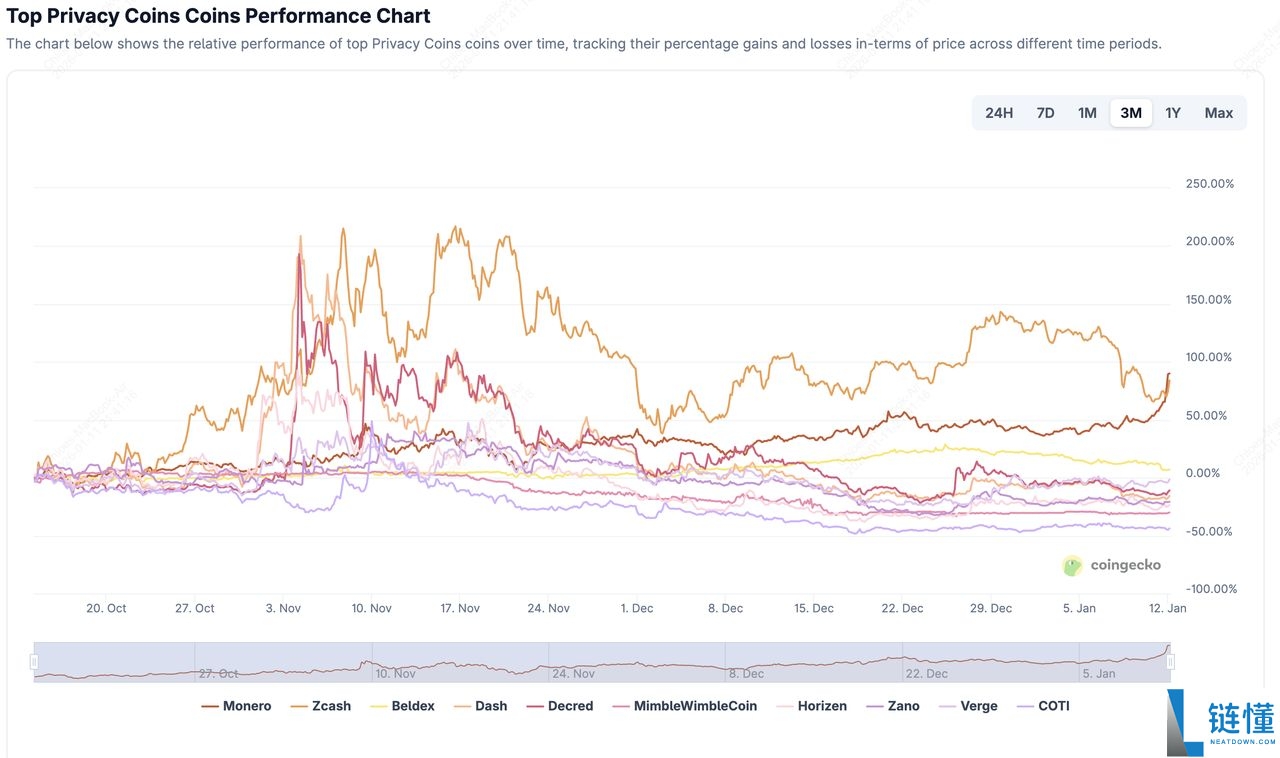 门罗币 (XMR) 是什么？2026 年隐私币还值得投资吗？特点与用途全解析