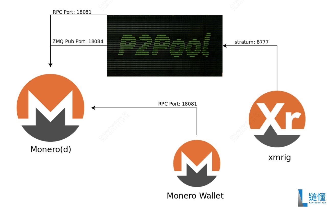 门罗币 (XMR) 是什么？2026 年隐私币还值得投资吗？特点与用途全解析