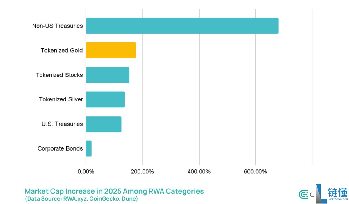 喜报：代币化黄金市值飙升 177%，预计 2025 年将占 RWA 净增长 25%
