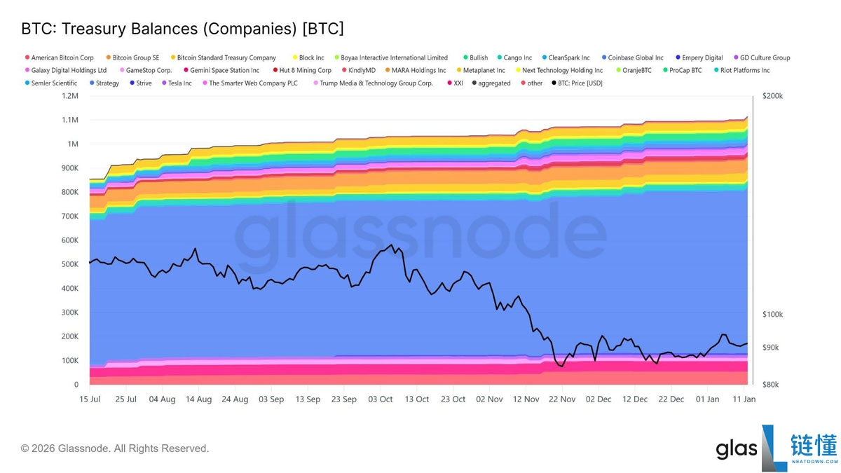 加密货币国库买入量激增：BTC 供应量之比高达 3:1
