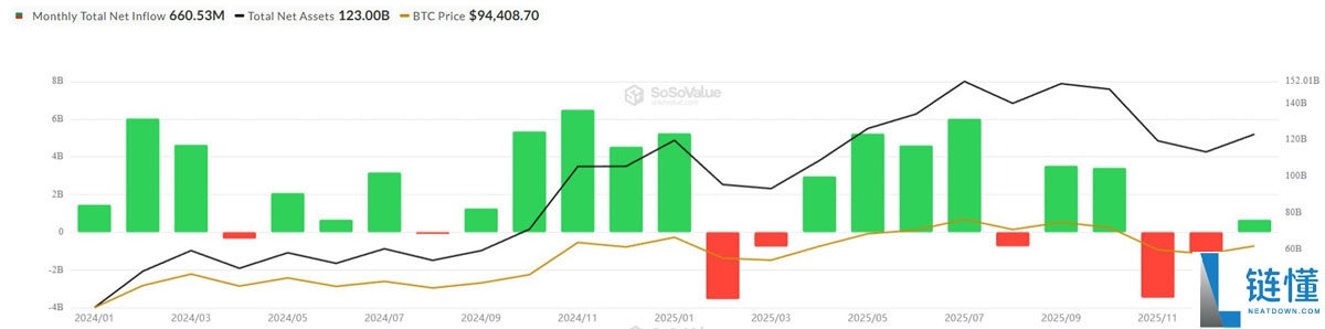 比特币 ETF 剧烈震荡：传统基金预计 2026 年资金流入达 460 亿美元