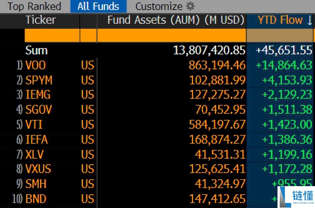 比特币 ETF 剧烈震荡：传统基金预计 2026 年资金流入达 460 亿美元