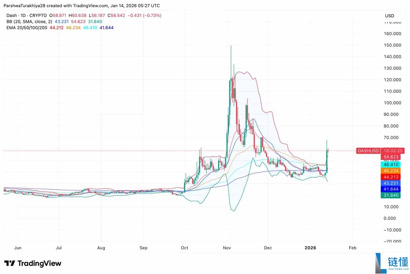 2026 年达世币 (DASH) 价格预测：何时突破 100 美元？未来走势分析