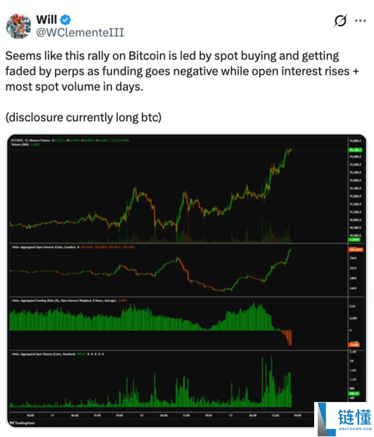 比特币暴涨：现货流动推动 BTC 飙升，分析师预测下一波目标价 10 万美元