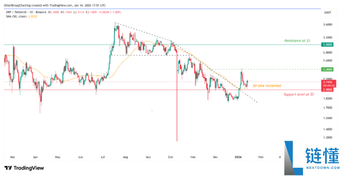 瑞波币 XRP 突破 2 美元：传统金融涌入，2026 年新高将至？