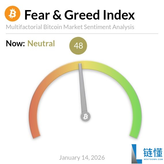 比特币价格飙升至 9.5 万美元！恐惧与贪婪指数回归中性，市场风向如何？