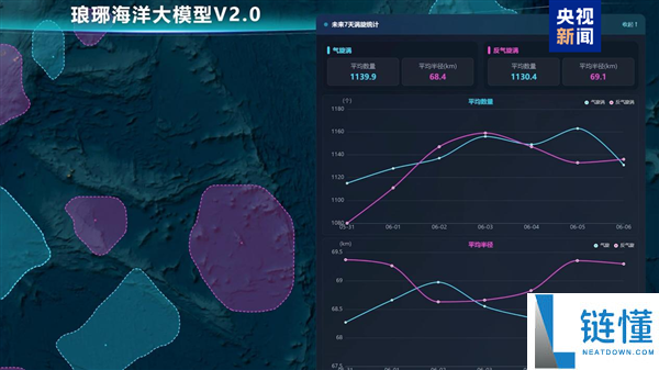 我国发布全球海洋现象智能预报大模型琅琊2.0，提升预报速度与精准度