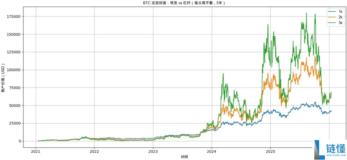 比特币 BTC 定投加杠杆真的更赚钱吗？深度解析收益与风险