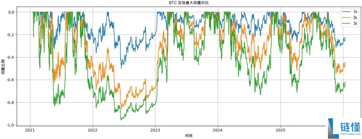 比特币 BTC 定投加杠杆真的更赚钱吗？深度解析收益与风险