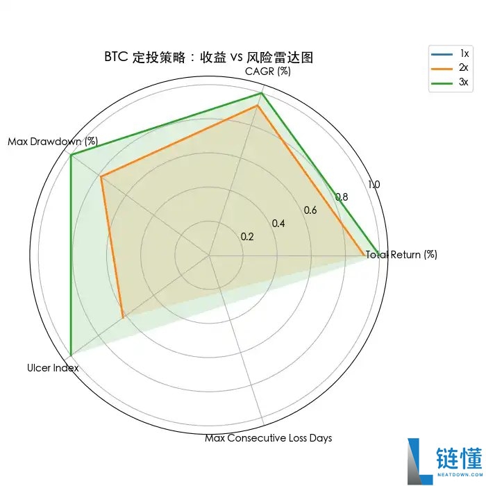 比特币 BTC 定投加杠杆真的更赚钱吗？深度解析收益与风险