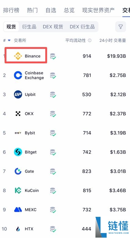 2026 年全球 Top5 比特币交易所测评:新手如何挑选安全靠谱的 BTC 交易平台?