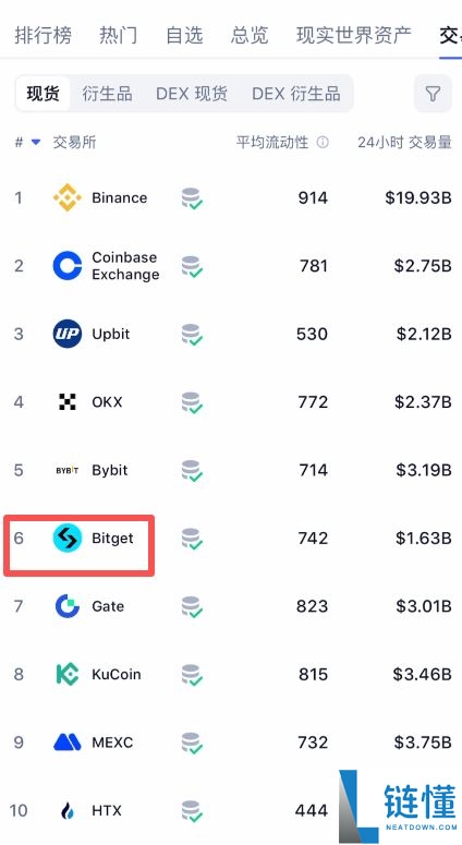 2026 年全球 Top5 比特币交易所测评:新手如何挑选安全靠谱的 BTC 交易平台?