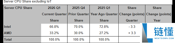 AMD x86 CPU市场份额首破32%，创行业新高