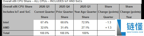 AMD x86 CPU市场份额首破32%，创行业新高