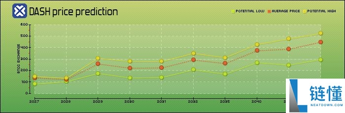 达世币 (DASH) 是什么？2026-2030 年 DASH 价格预测与未来走势分析