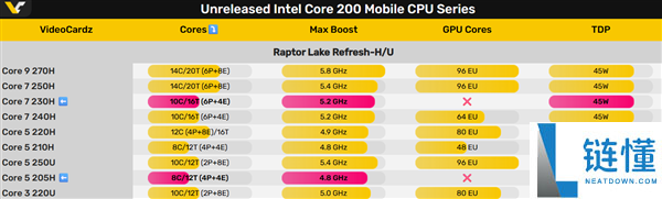 Intel 13代酷睿处理器再次上线：两款新型号核显消失引关注
