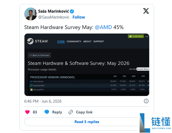 Steam最新数据显示：AMD CPU市场份额首次突破45%，创历史新高