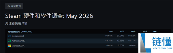 Steam最新数据显示：AMD CPU市场份额首次突破45%，创历史新高