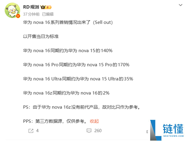 华为nova 16系列首销火爆：nova 16 Pro销量激增达前代的170%