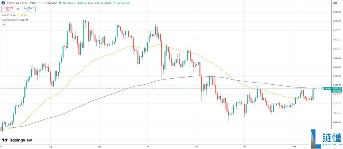 BitMine 质押以太坊达 150 万枚，占总质押量 4%