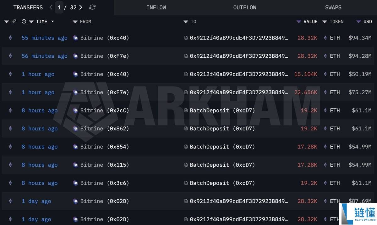 BitMine 质押以太坊达 150 万枚，占总质押量 4%
