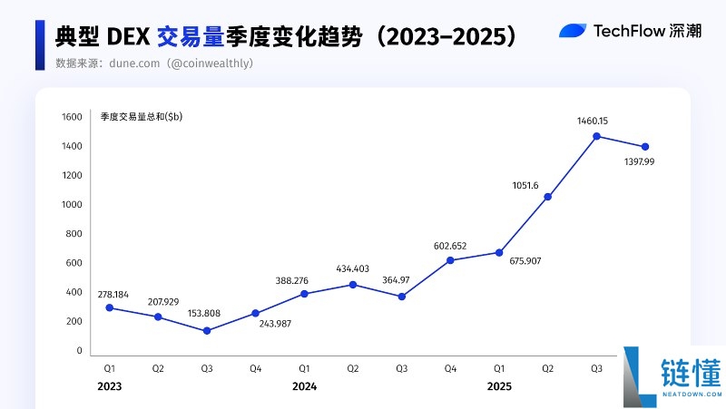 2025 年 DEX 与 CEX 终局之战复盘：Perp DEX 成最大增长引擎