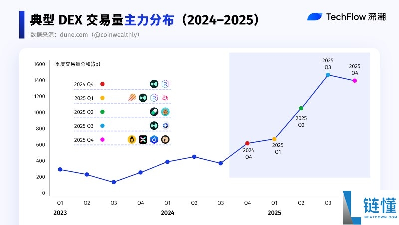 2025 年 DEX 与 CEX 终局之战复盘：Perp DEX 成最大增长引擎