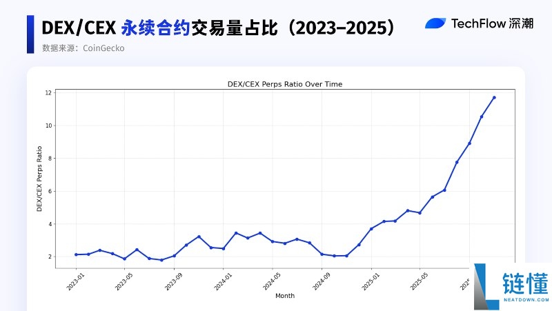 2025 年 DEX 与 CEX 终局之战复盘：Perp DEX 成最大增长引擎