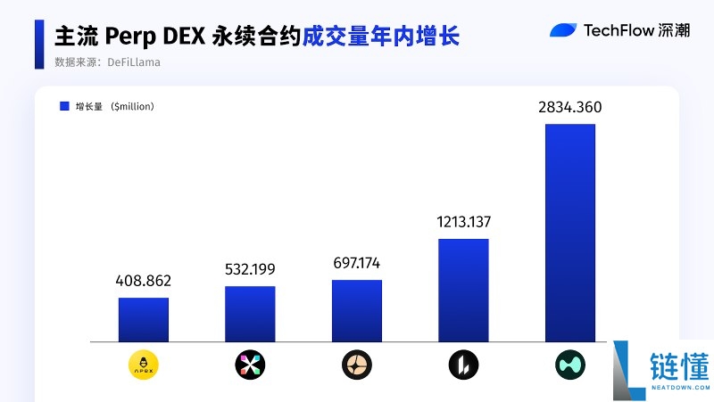 2025 年 DEX 与 CEX 终局之战复盘：Perp DEX 成最大增长引擎