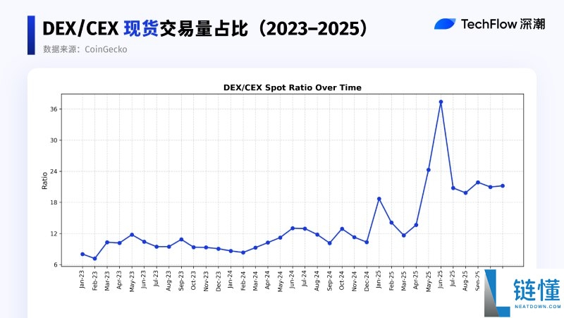 2025 年 DEX 与 CEX 终局之战复盘：Perp DEX 成最大增长引擎