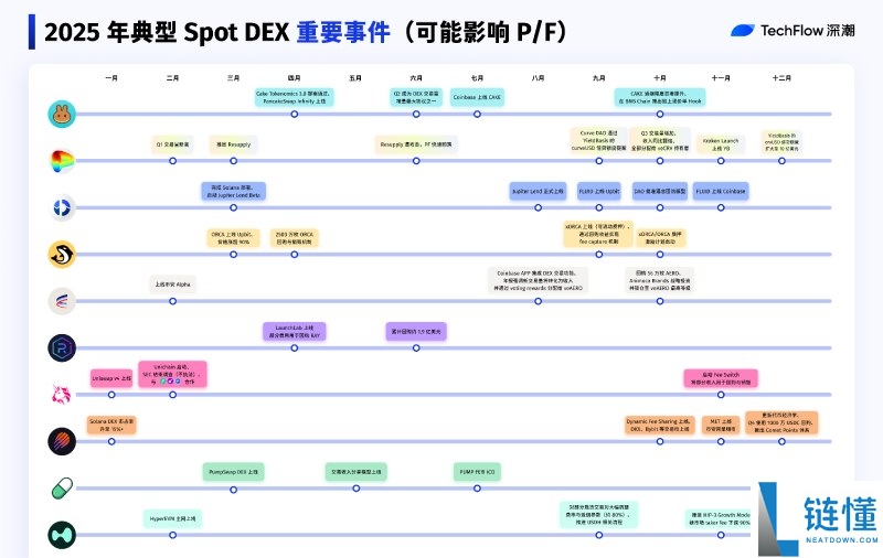 2025 年 DEX 与 CEX 终局之战复盘：Perp DEX 成最大增长引擎