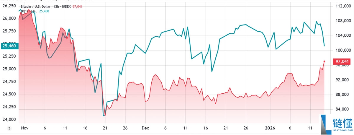 比特币 (BTC) 现货 ETF 资金大幅流入推动上涨，105000 美元目标仍遥不可及