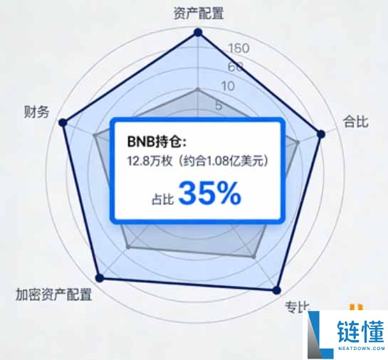 2026 年 BNB 能涨到 1 万美元吗？深度解析三大催化剂与潜在风险