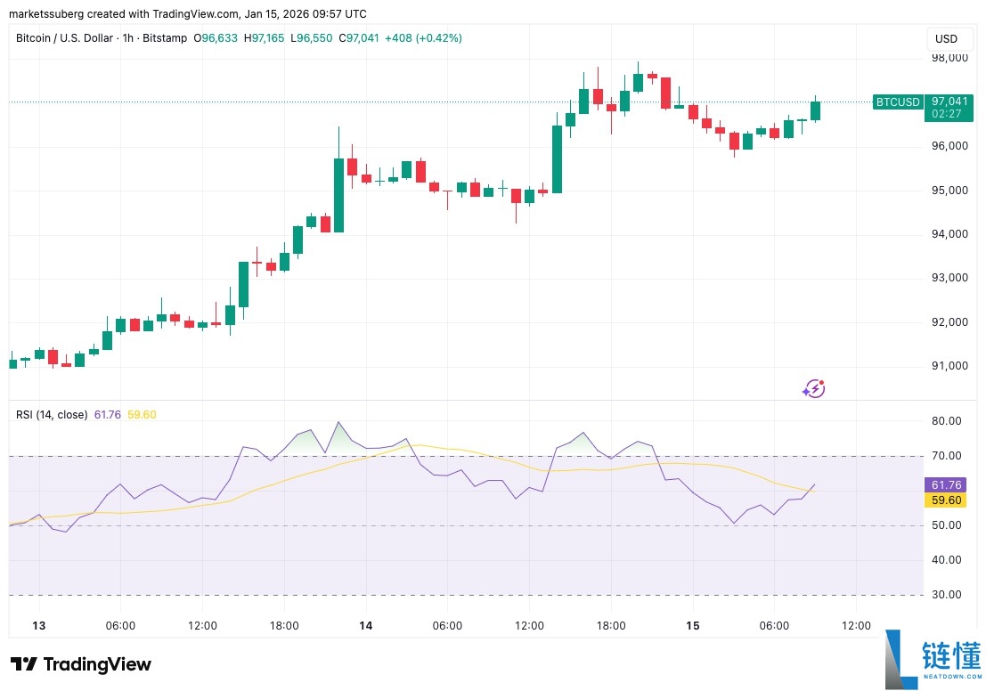 比特币关键底部信号确认:BTC 瞄准 10.1 万美元熊市反弹