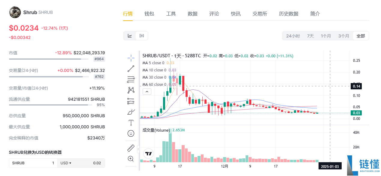 shrub是什么意思，shrub是什么代币？shrub币投资入门介绍